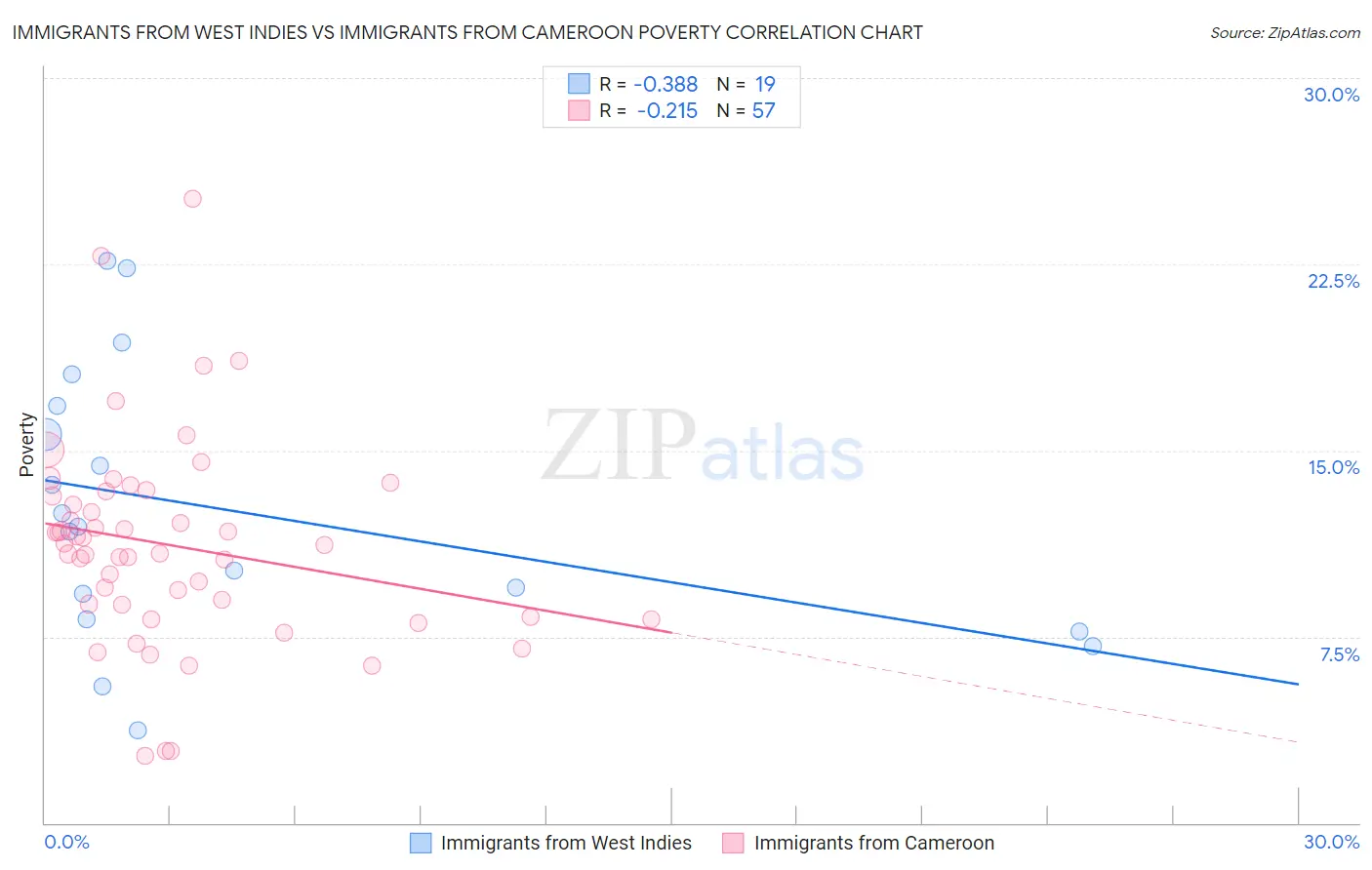 Immigrants from West Indies vs Immigrants from Cameroon Poverty