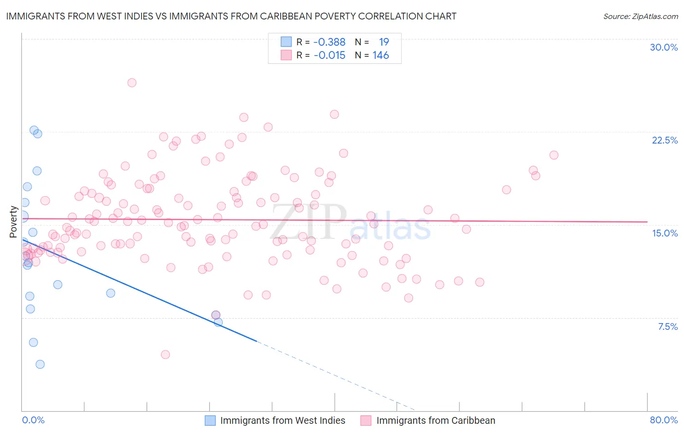 Immigrants from West Indies vs Immigrants from Caribbean Poverty