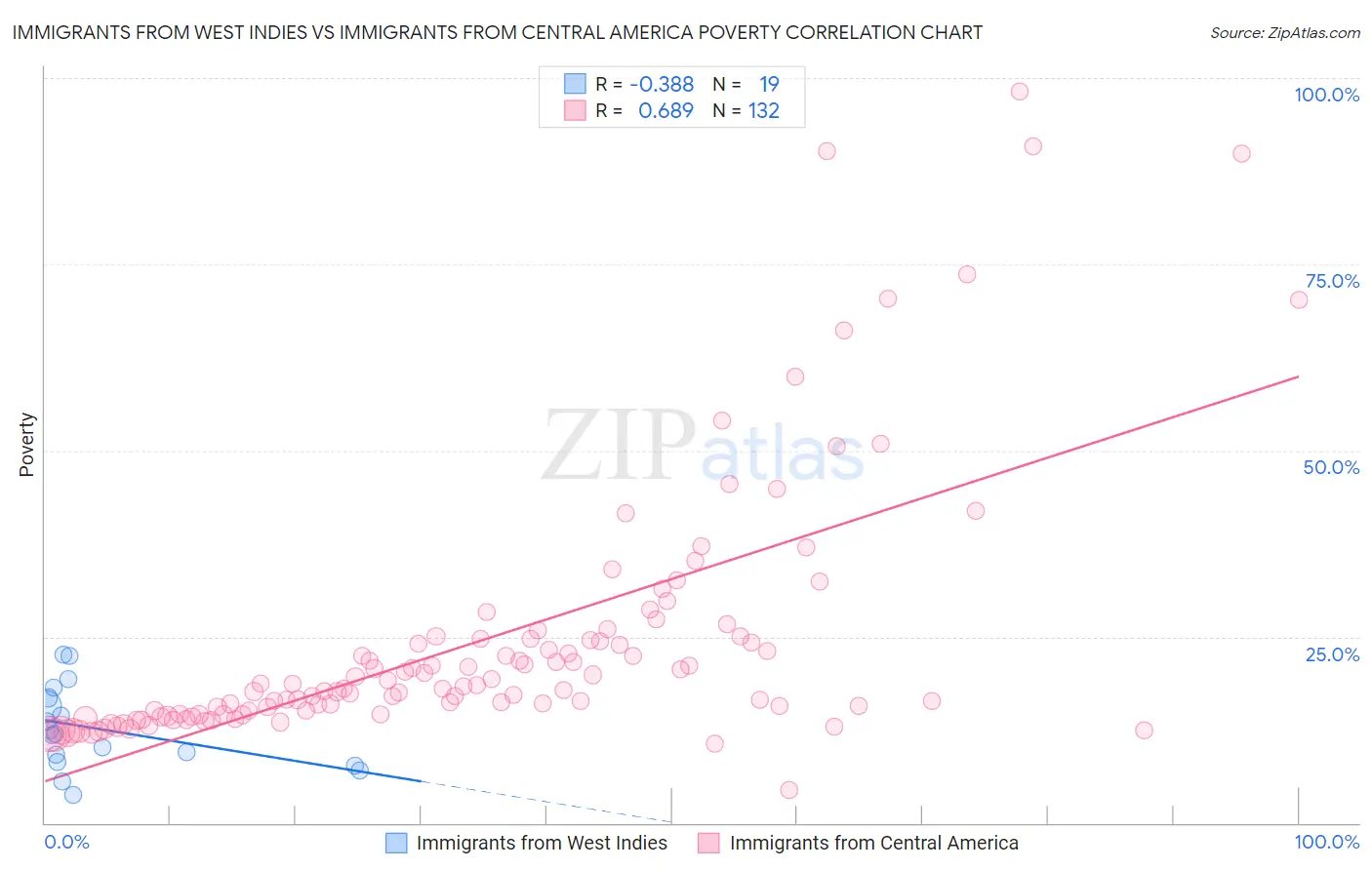 Immigrants from West Indies vs Immigrants from Central America Poverty