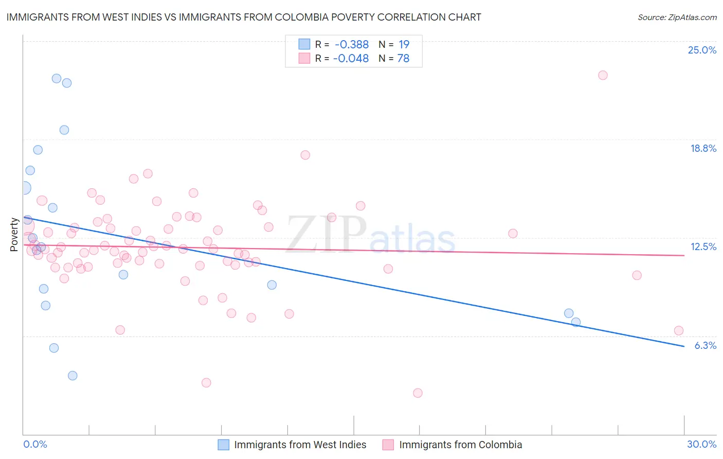 Immigrants from West Indies vs Immigrants from Colombia Poverty