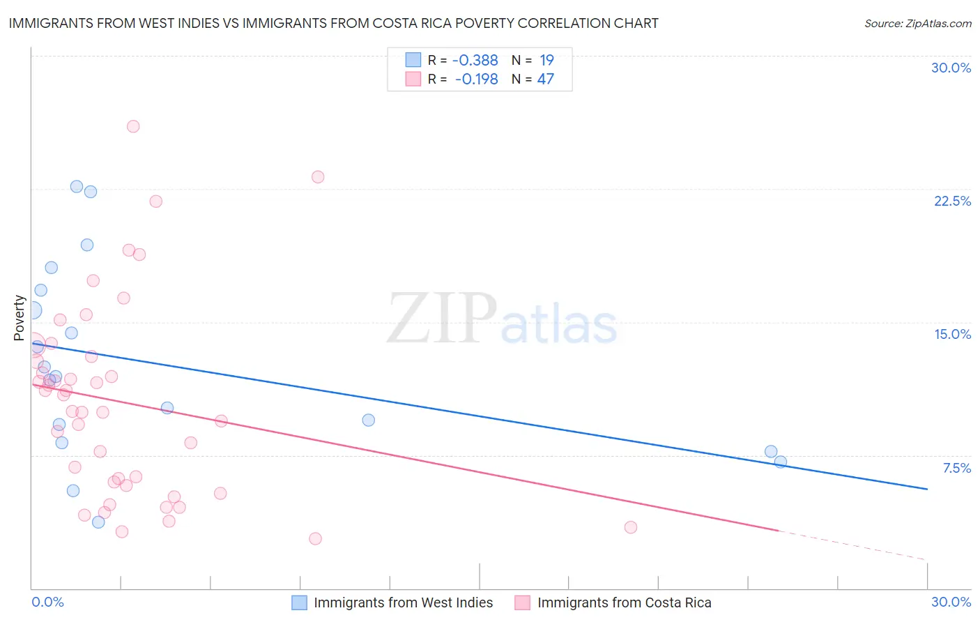 Immigrants from West Indies vs Immigrants from Costa Rica Poverty