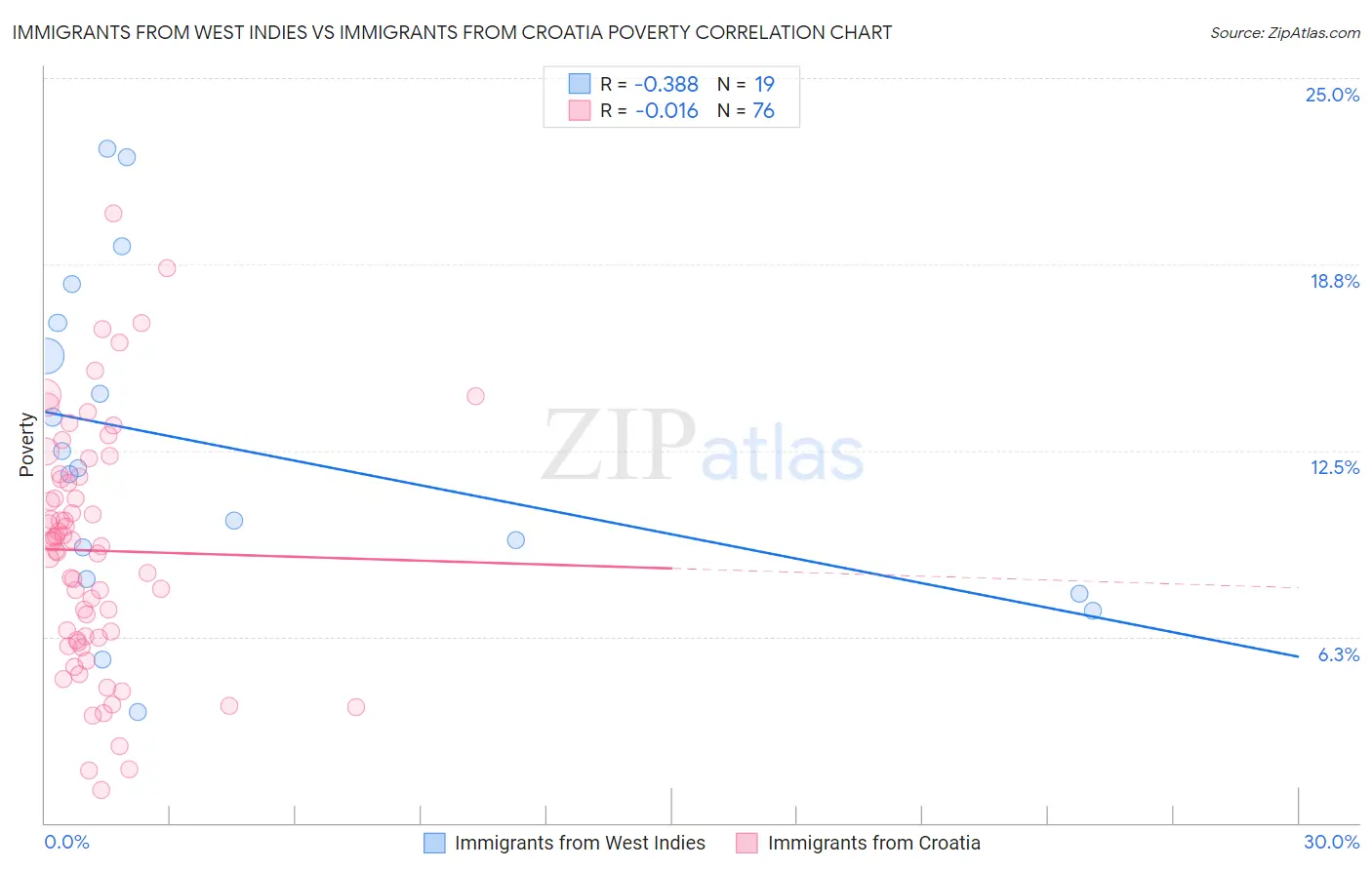 Immigrants from West Indies vs Immigrants from Croatia Poverty