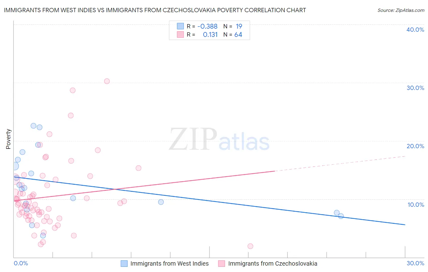 Immigrants from West Indies vs Immigrants from Czechoslovakia Poverty