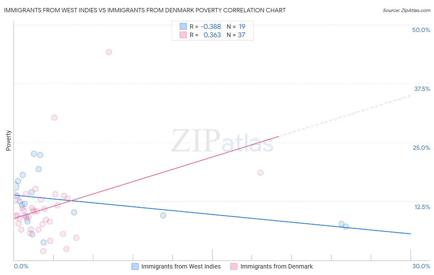 Immigrants from West Indies vs Immigrants from Denmark Poverty