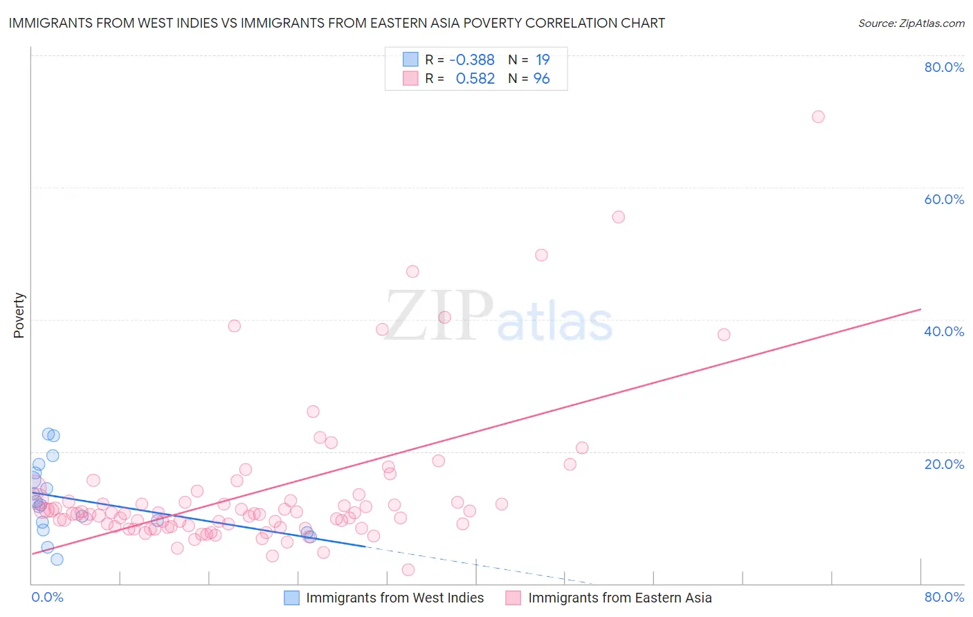 Immigrants from West Indies vs Immigrants from Eastern Asia Poverty