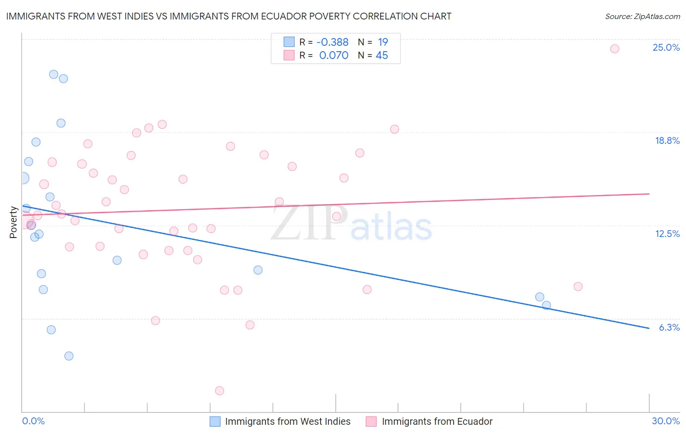 Immigrants from West Indies vs Immigrants from Ecuador Poverty