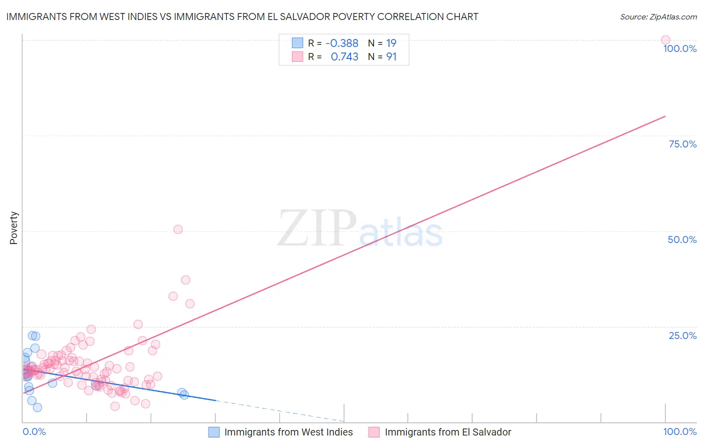 Immigrants from West Indies vs Immigrants from El Salvador Poverty