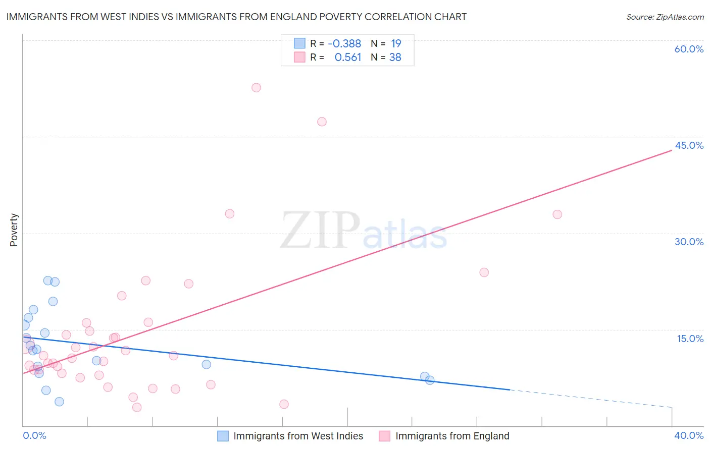 Immigrants from West Indies vs Immigrants from England Poverty