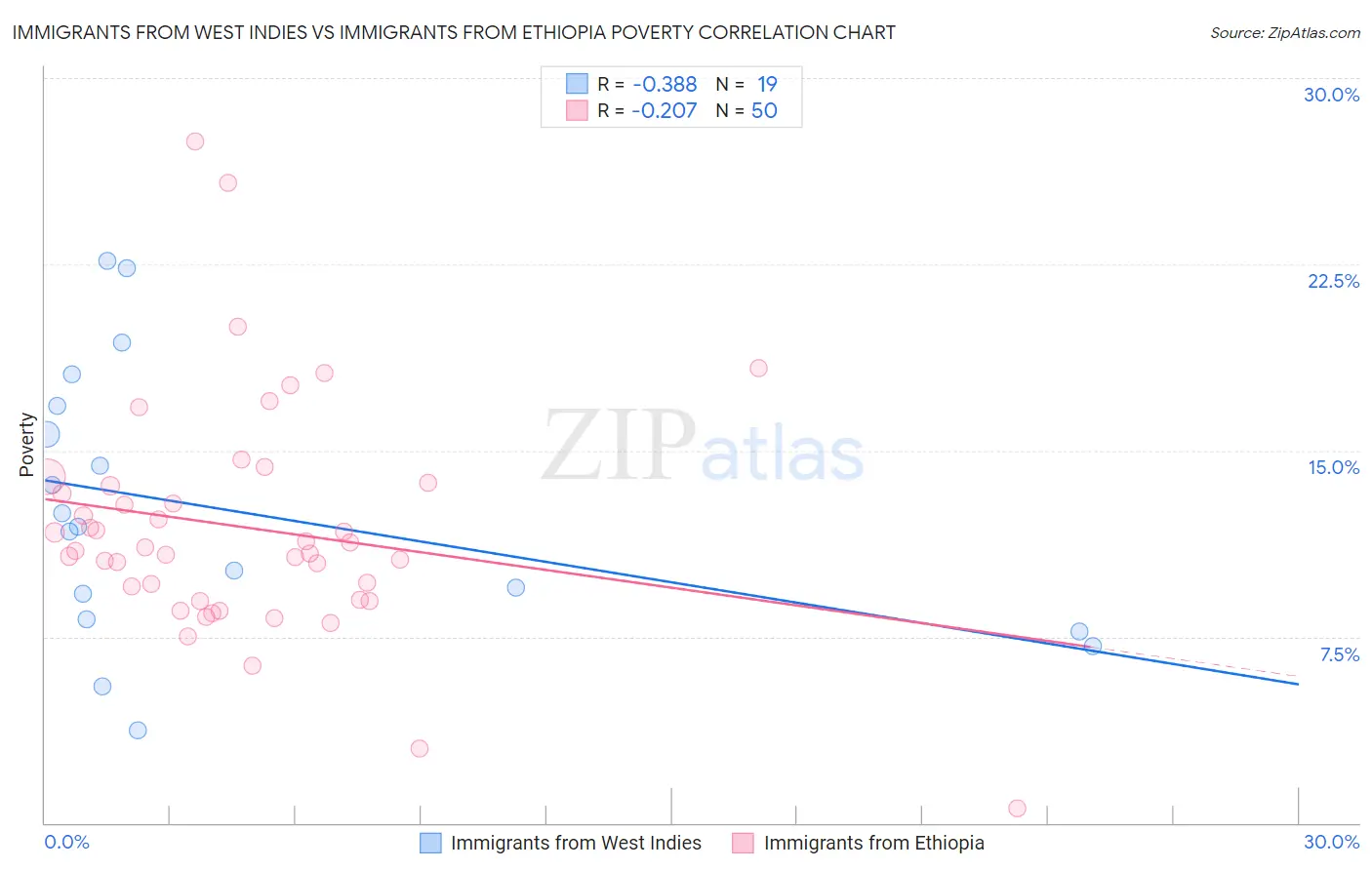 Immigrants from West Indies vs Immigrants from Ethiopia Poverty
