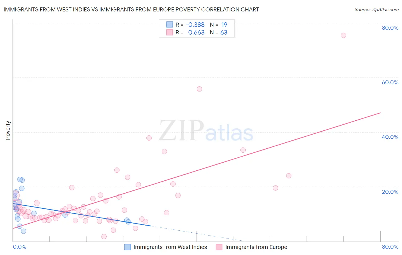 Immigrants from West Indies vs Immigrants from Europe Poverty