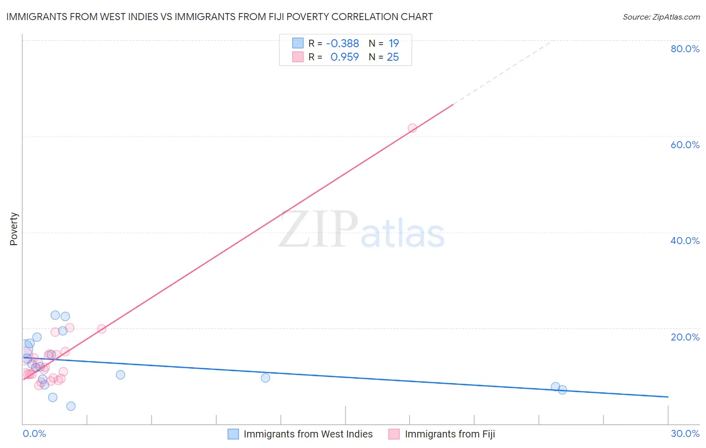Immigrants from West Indies vs Immigrants from Fiji Poverty