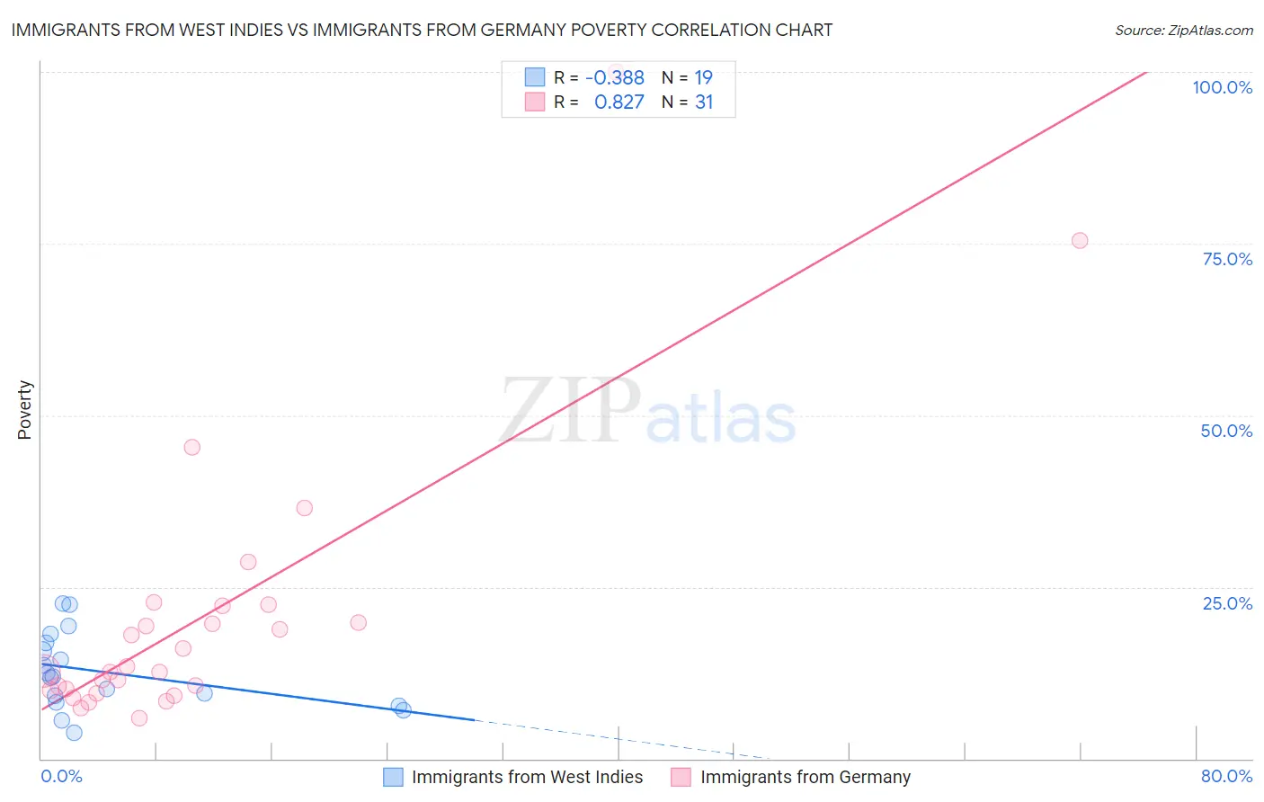 Immigrants from West Indies vs Immigrants from Germany Poverty