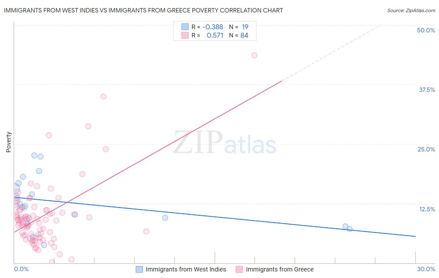 Immigrants from West Indies vs Immigrants from Greece Poverty