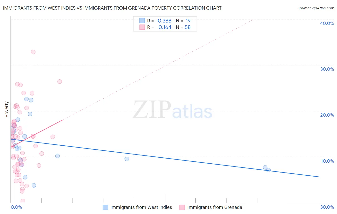 Immigrants from West Indies vs Immigrants from Grenada Poverty