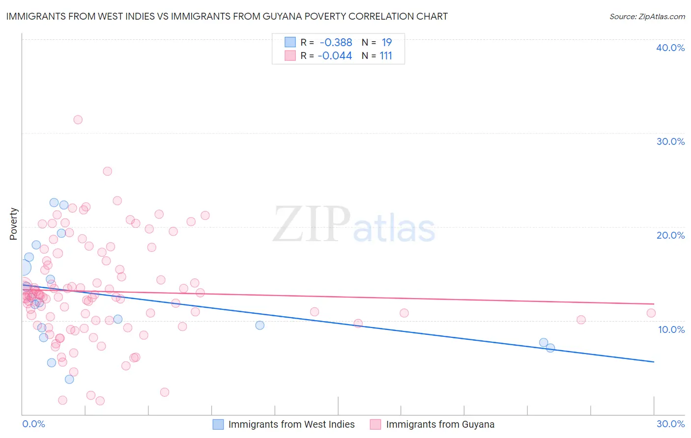 Immigrants from West Indies vs Immigrants from Guyana Poverty