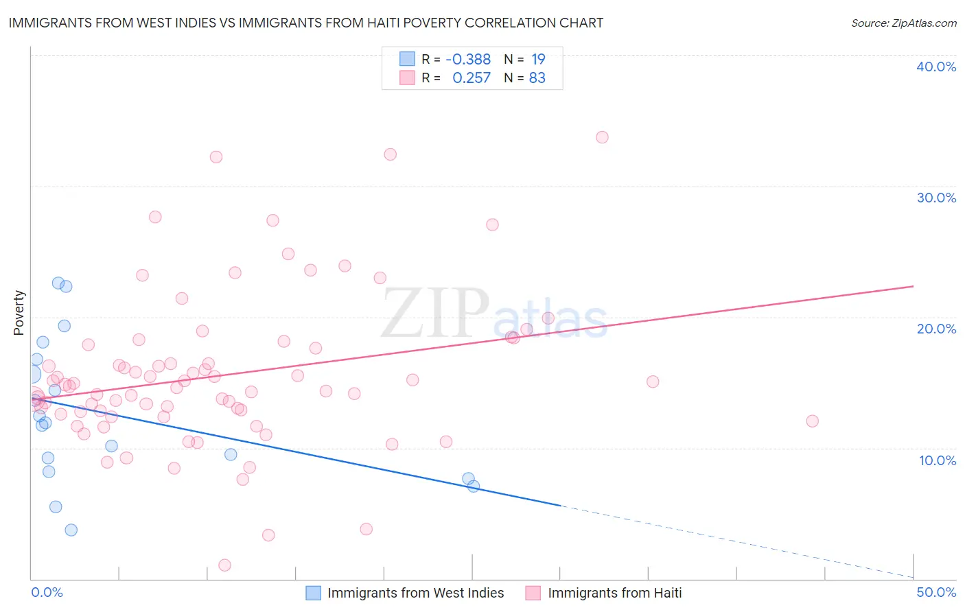 Immigrants from West Indies vs Immigrants from Haiti Poverty