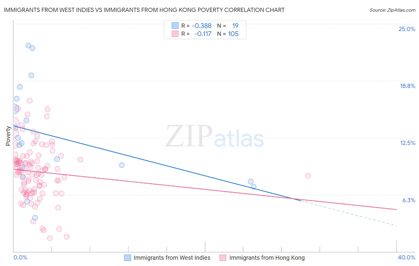 Immigrants from West Indies vs Immigrants from Hong Kong Poverty