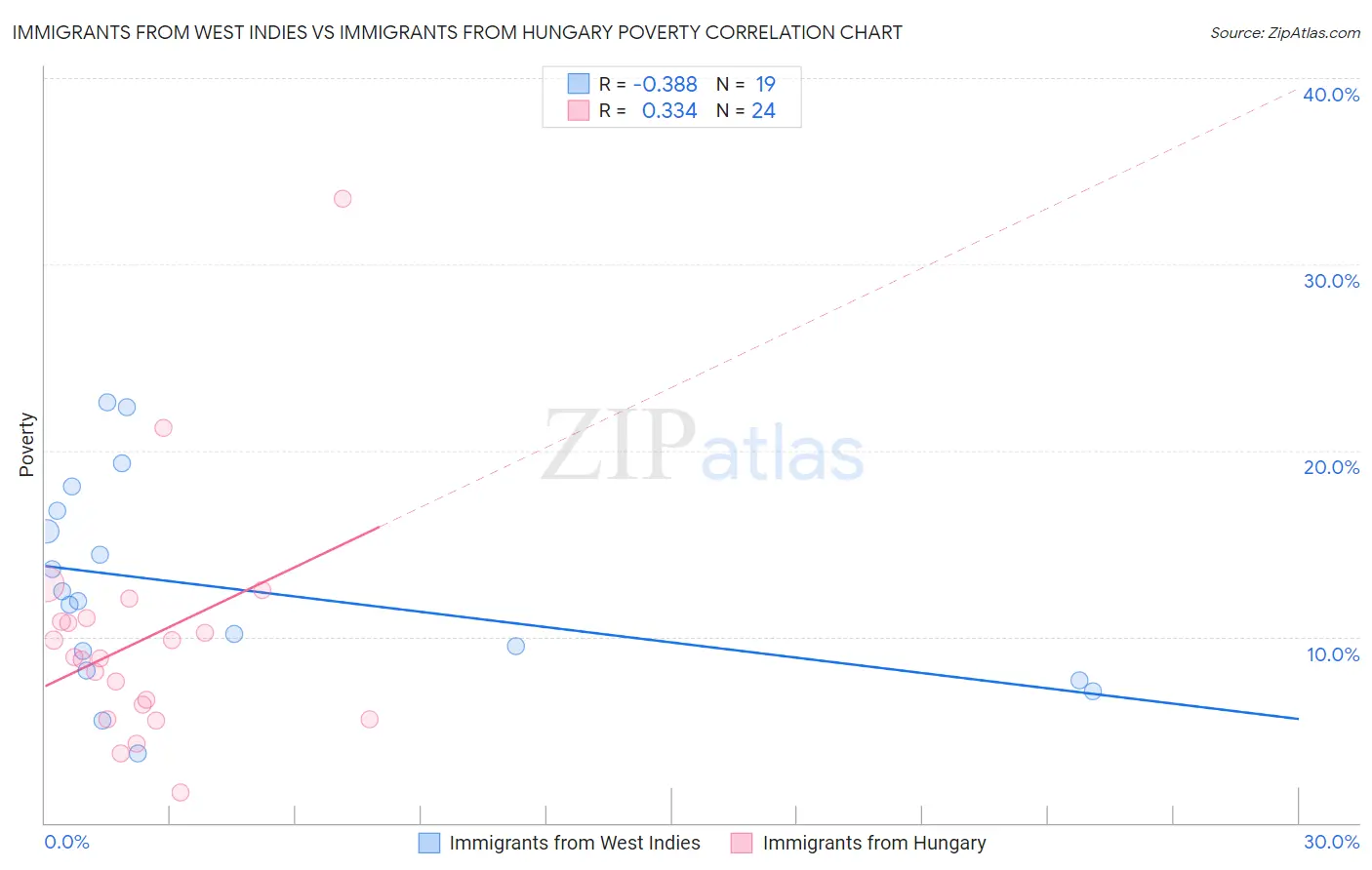 Immigrants from West Indies vs Immigrants from Hungary Poverty