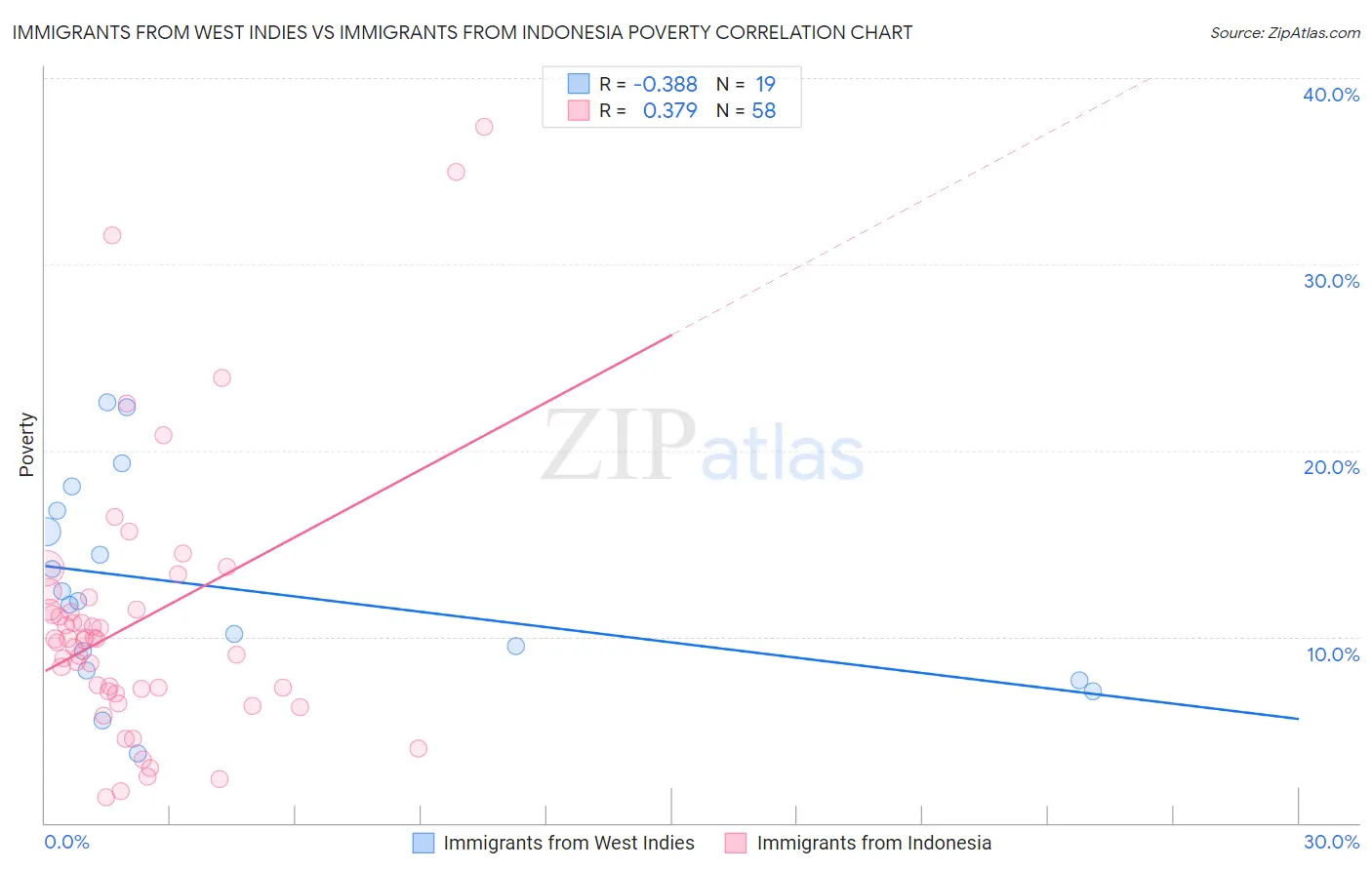 Immigrants from West Indies vs Immigrants from Indonesia Poverty