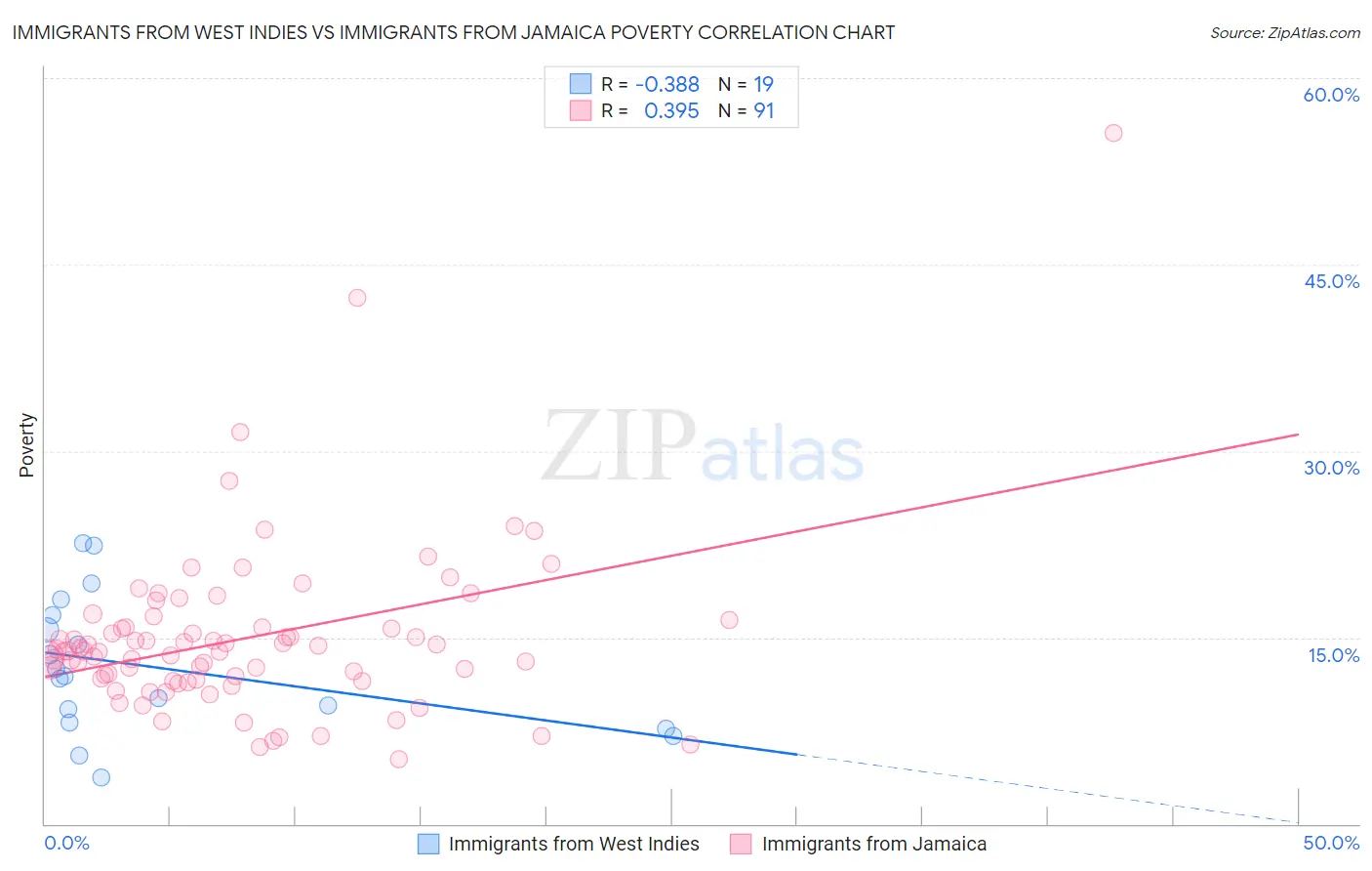 Immigrants from West Indies vs Immigrants from Jamaica Poverty