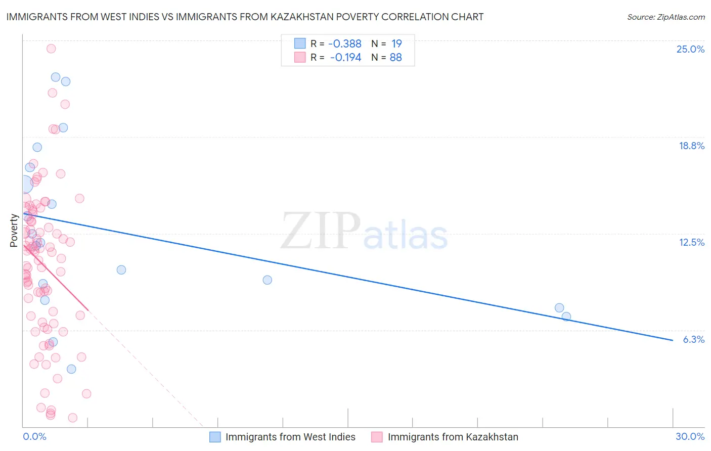 Immigrants from West Indies vs Immigrants from Kazakhstan Poverty