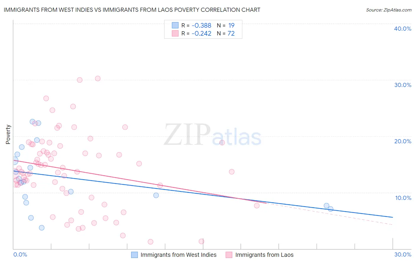 Immigrants from West Indies vs Immigrants from Laos Poverty