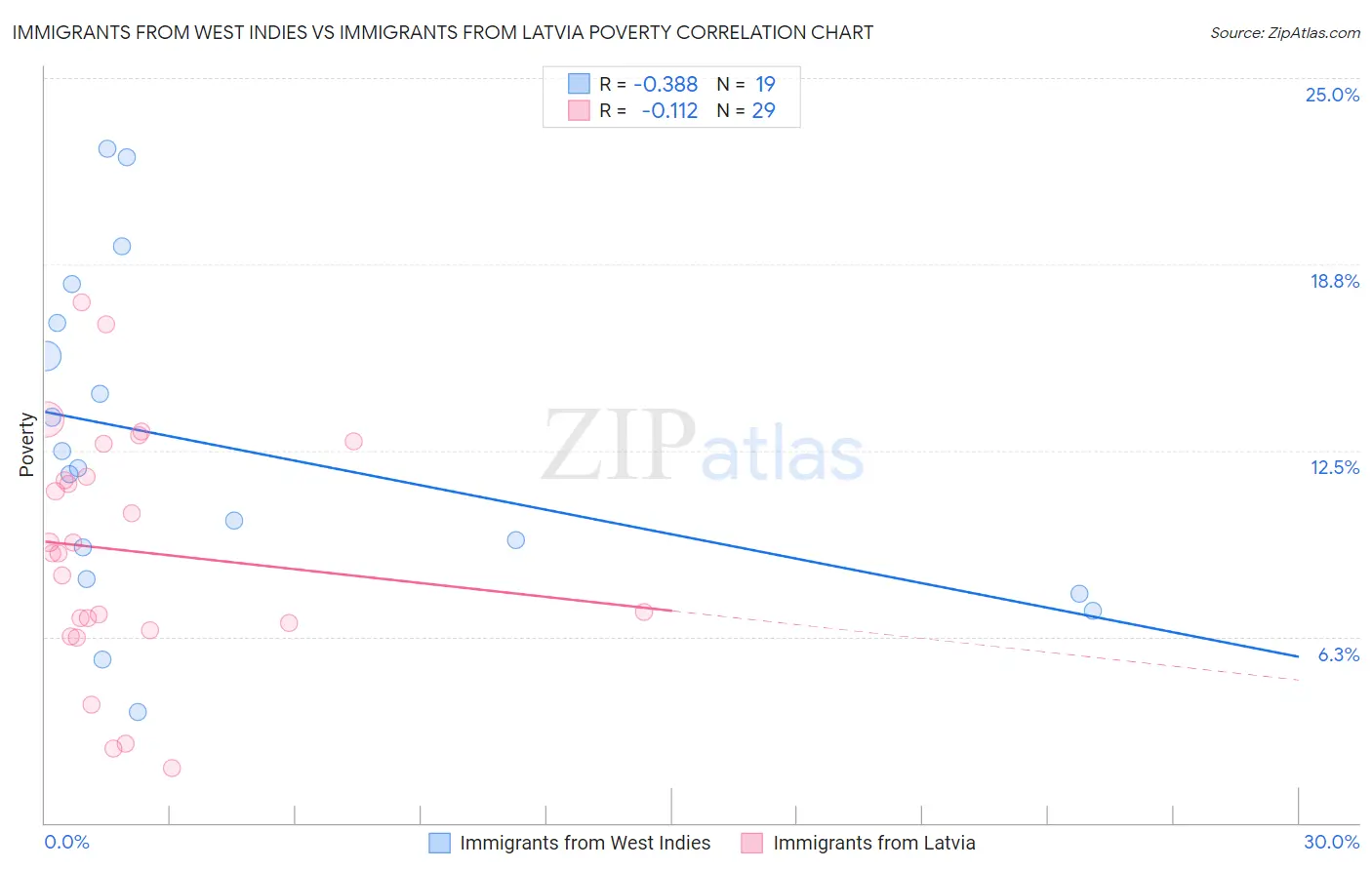 Immigrants from West Indies vs Immigrants from Latvia Poverty