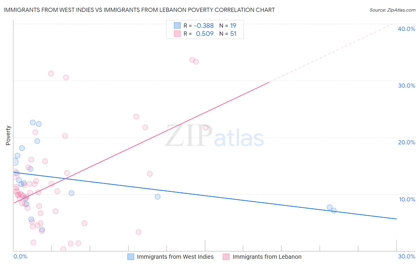 Immigrants from West Indies vs Immigrants from Lebanon Poverty