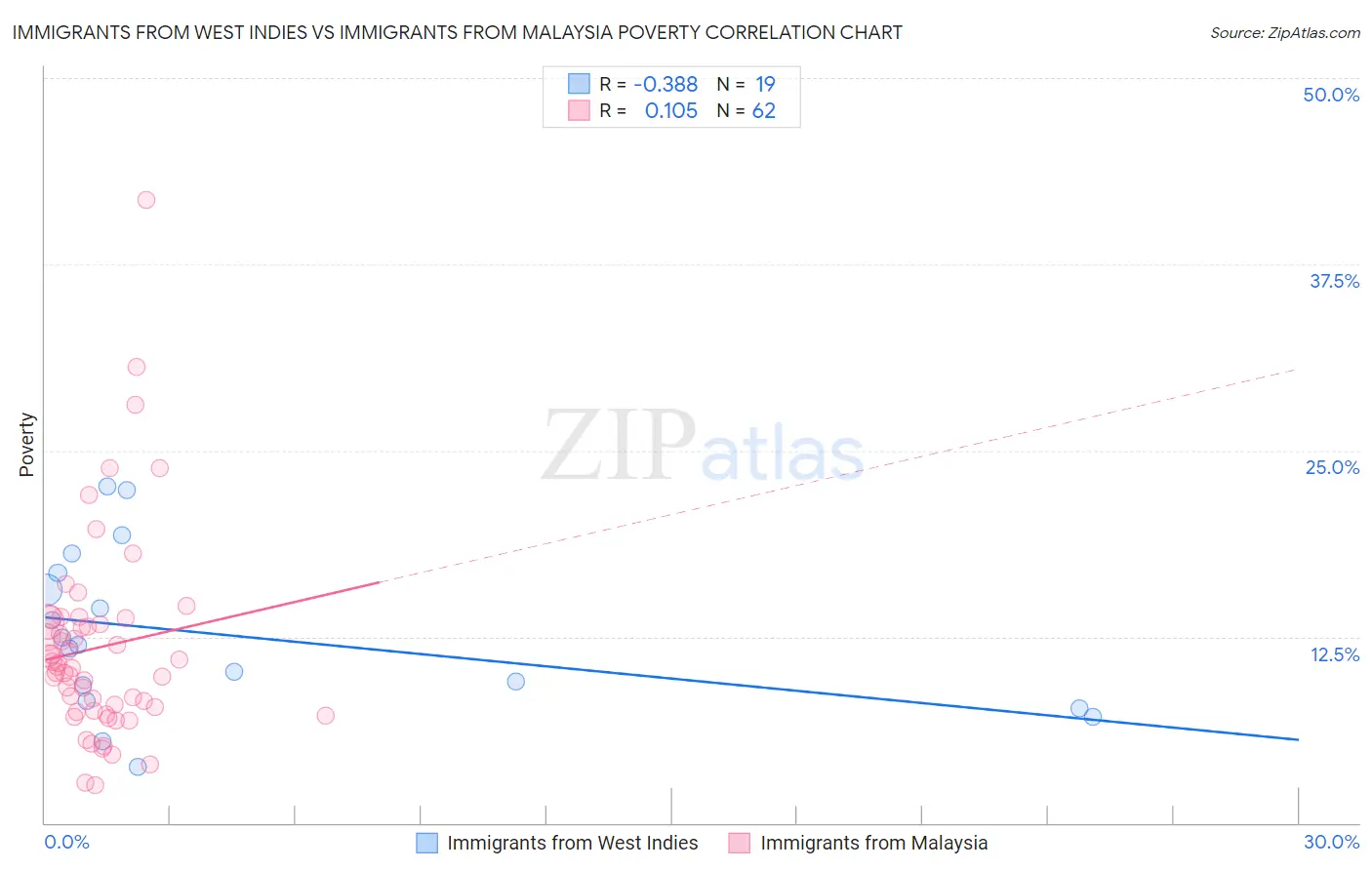 Immigrants from West Indies vs Immigrants from Malaysia Poverty