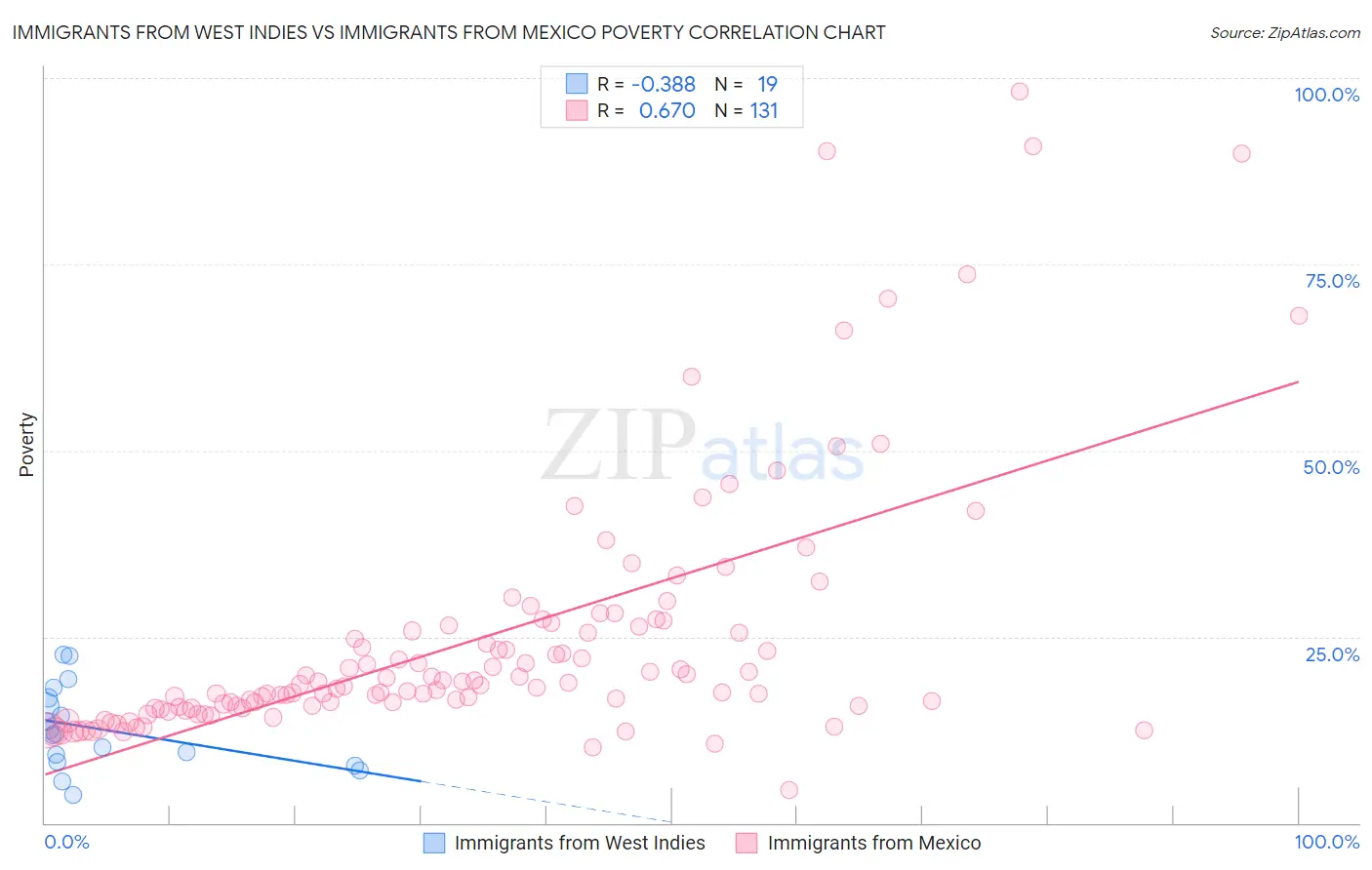 Immigrants from West Indies vs Immigrants from Mexico Poverty