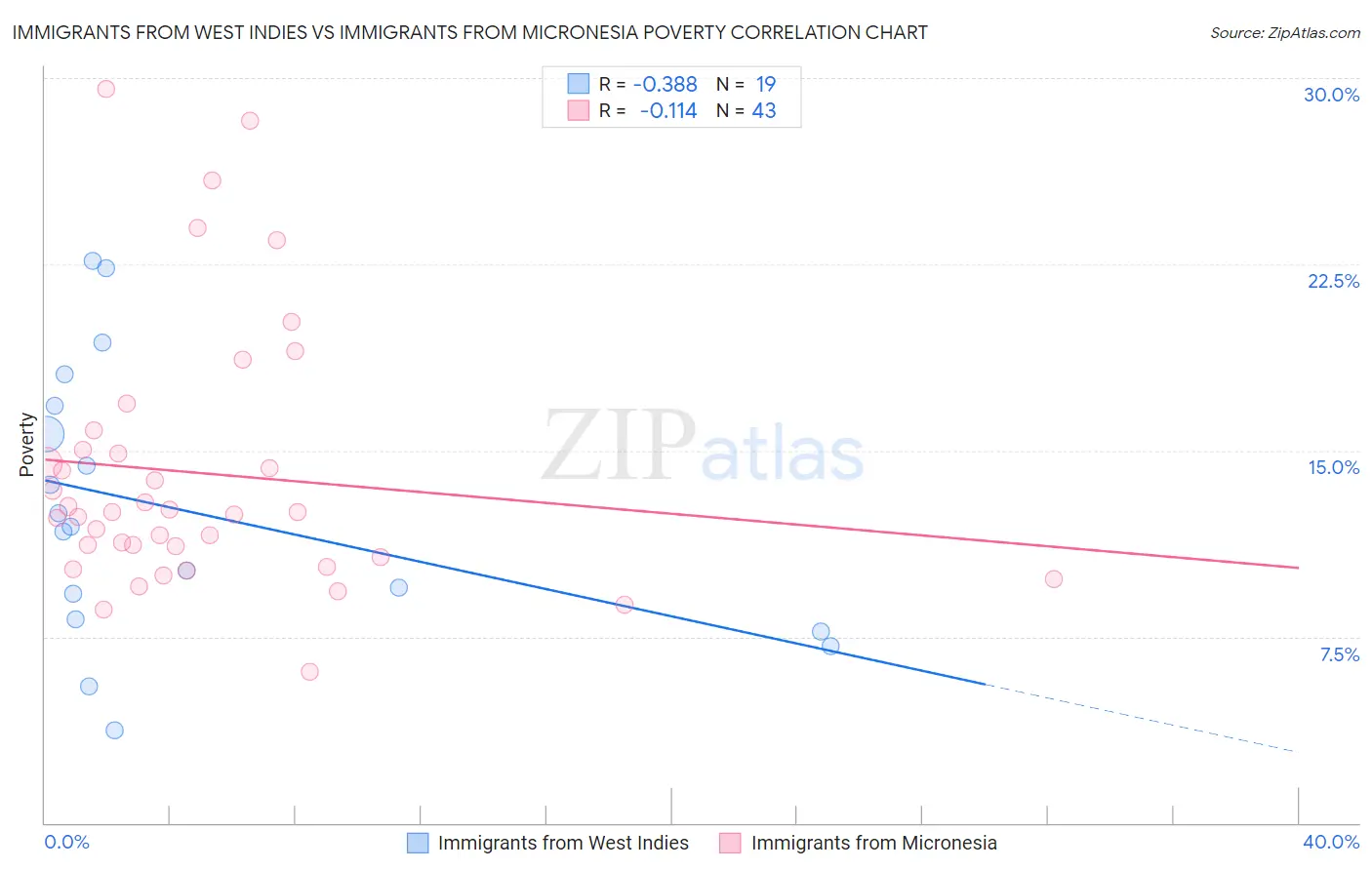 Immigrants from West Indies vs Immigrants from Micronesia Poverty