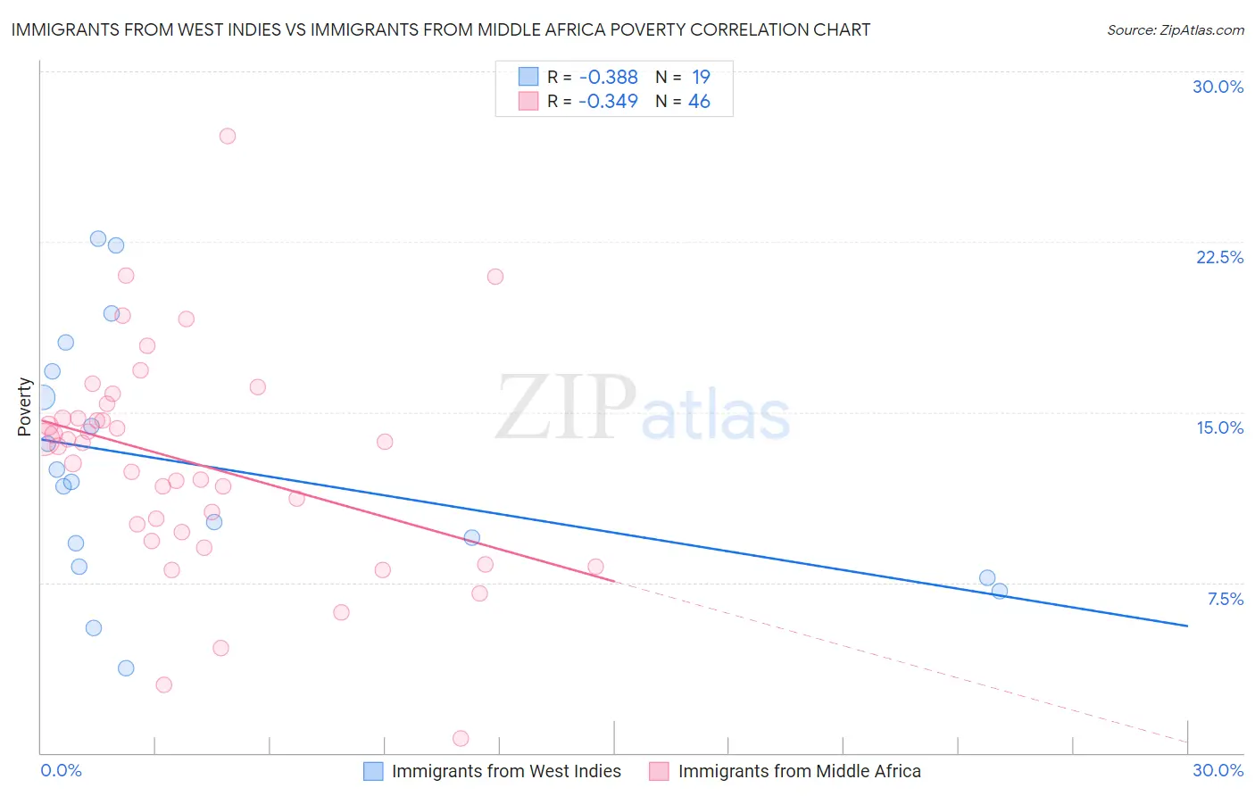 Immigrants from West Indies vs Immigrants from Middle Africa Poverty