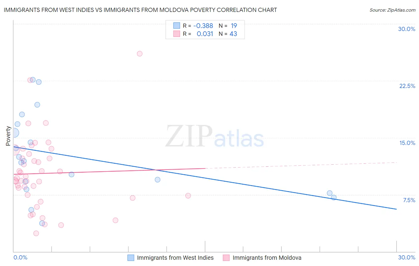 Immigrants from West Indies vs Immigrants from Moldova Poverty