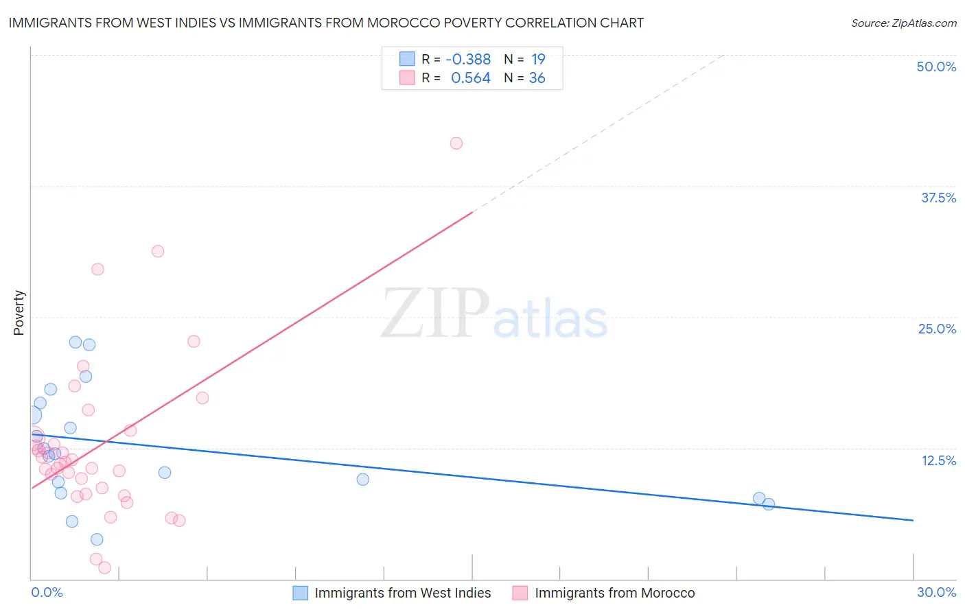 Immigrants from West Indies vs Immigrants from Morocco Poverty