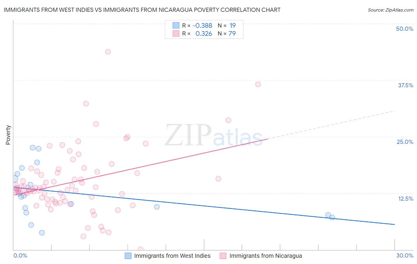 Immigrants from West Indies vs Immigrants from Nicaragua Poverty