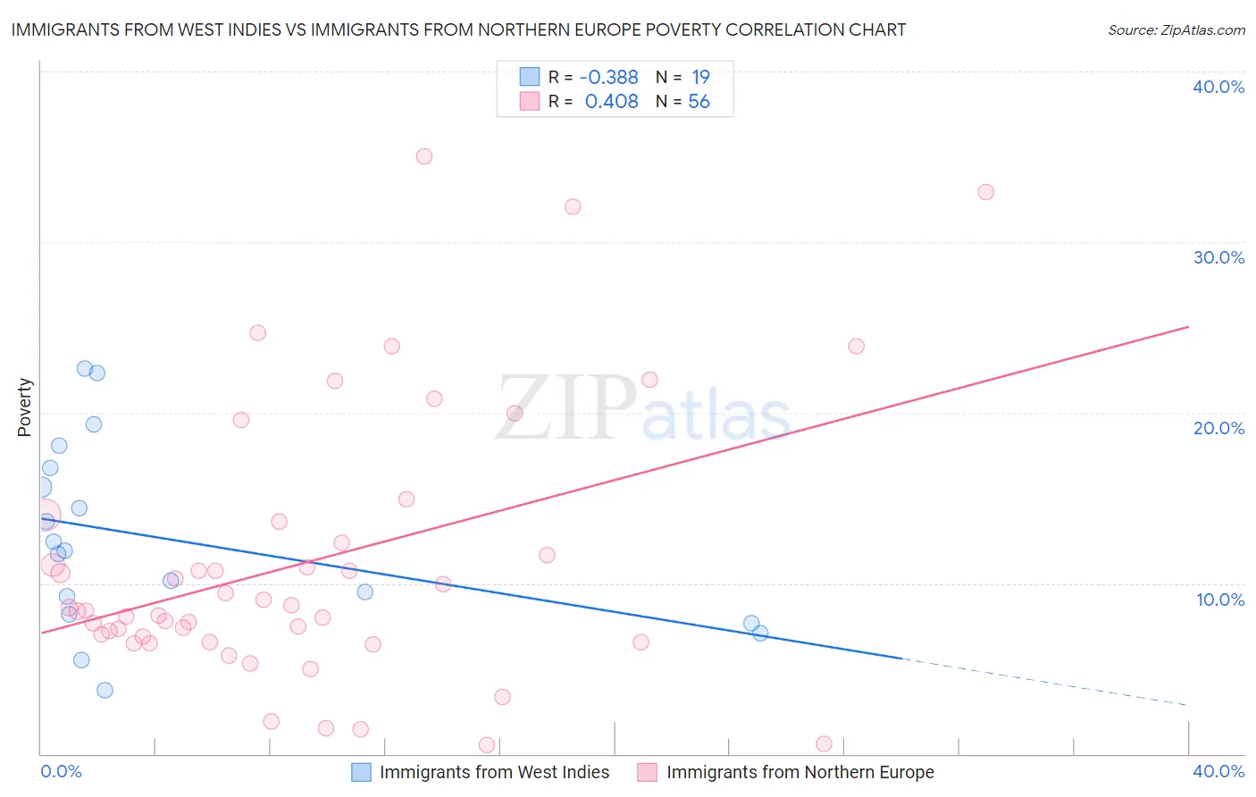 Immigrants from West Indies vs Immigrants from Northern Europe Poverty