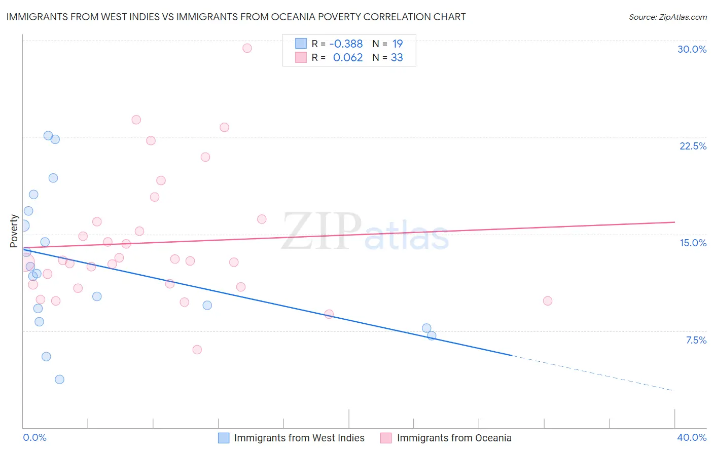 Immigrants from West Indies vs Immigrants from Oceania Poverty