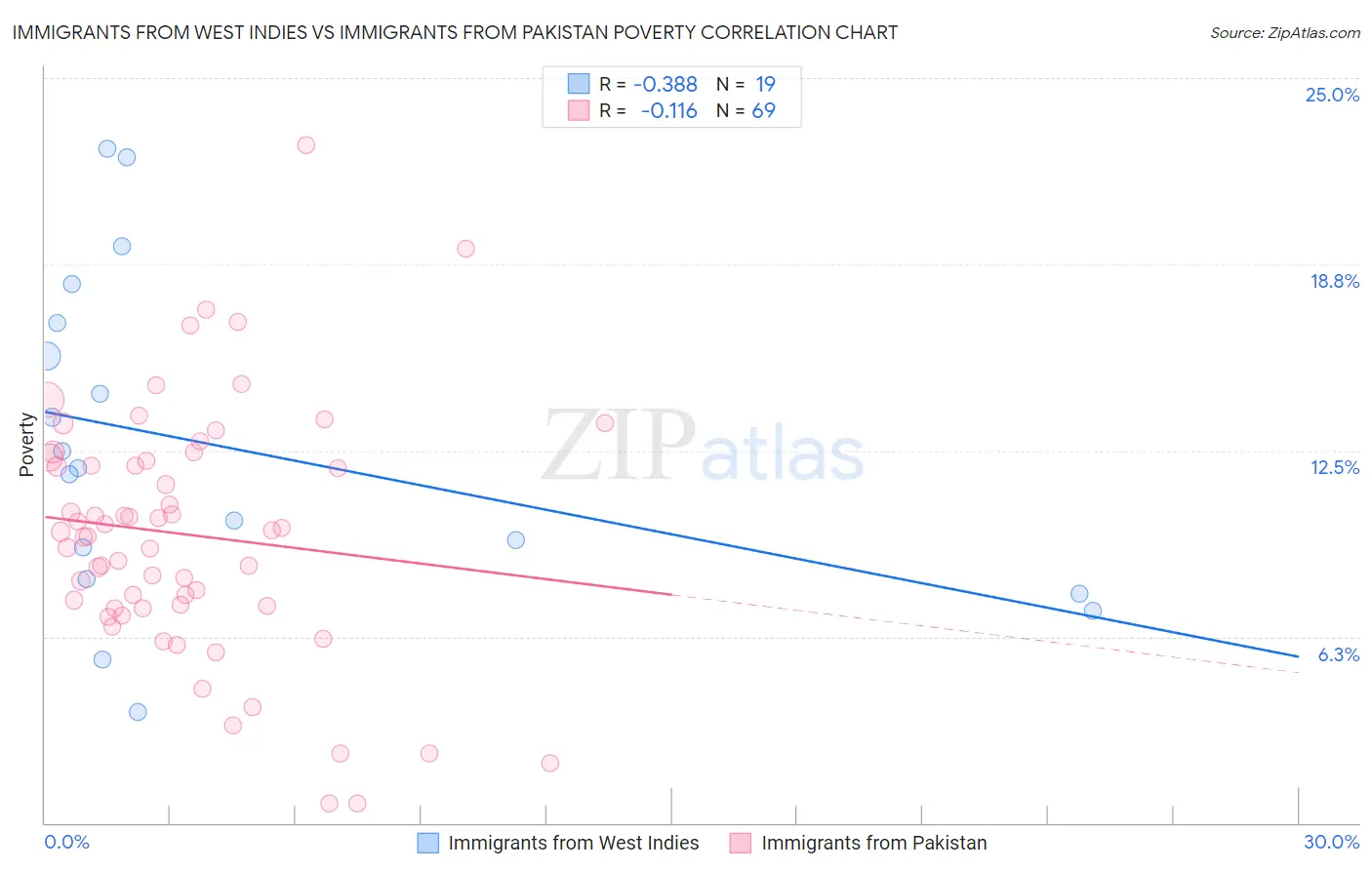 Immigrants from West Indies vs Immigrants from Pakistan Poverty