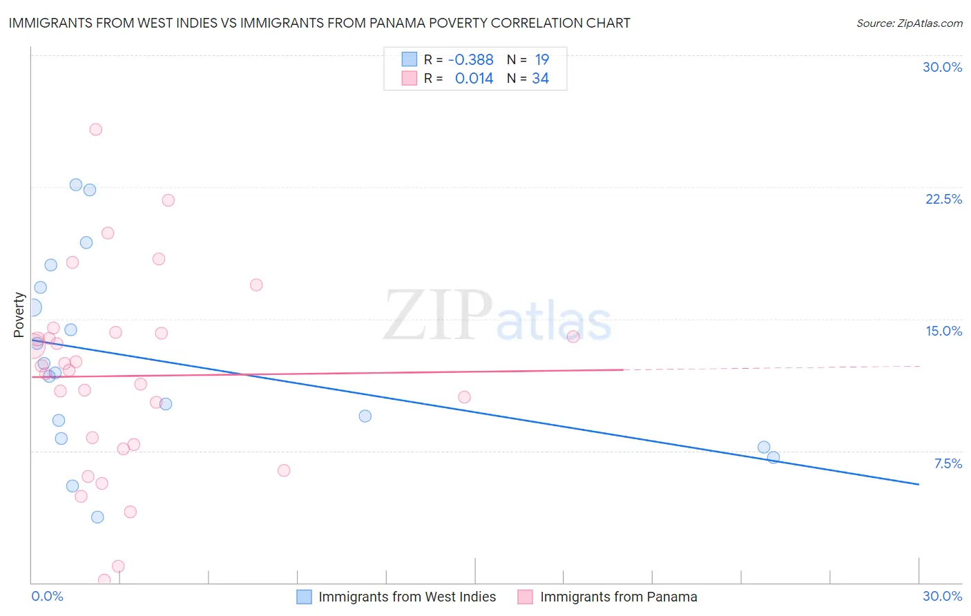 Immigrants from West Indies vs Immigrants from Panama Poverty