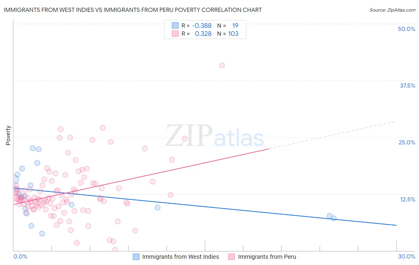 Immigrants from West Indies vs Immigrants from Peru Poverty