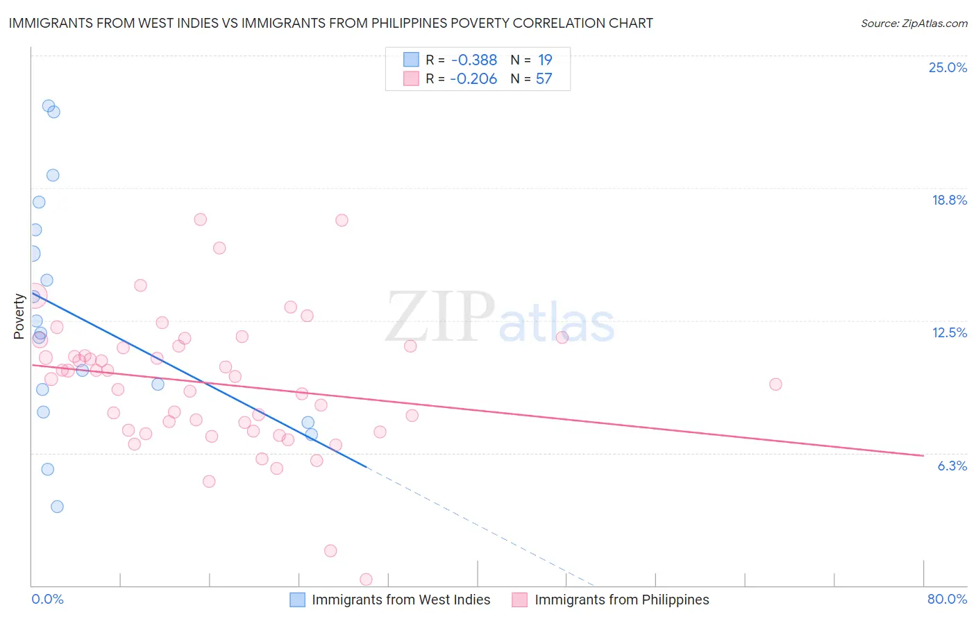 Immigrants from West Indies vs Immigrants from Philippines Poverty