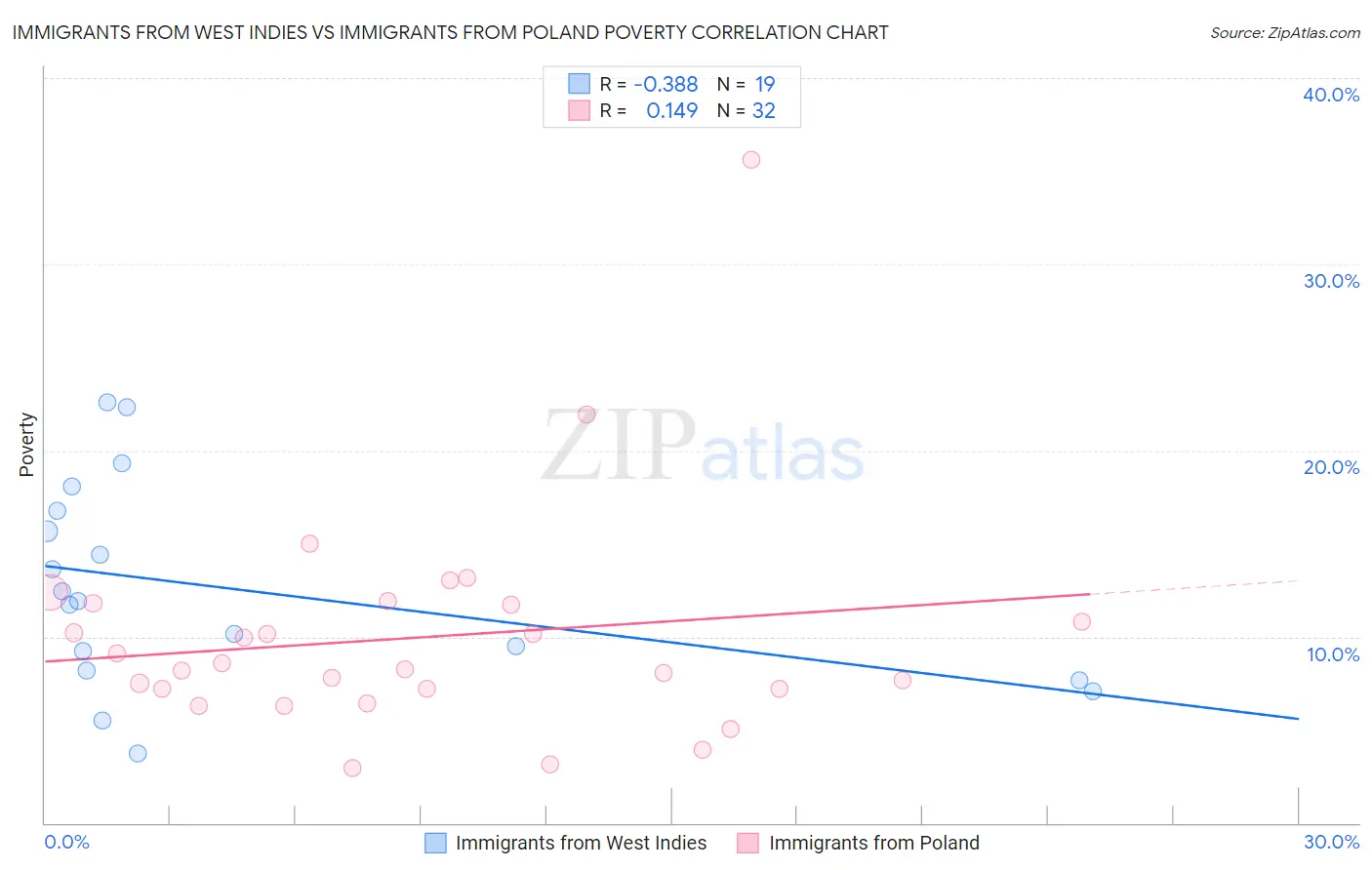 Immigrants from West Indies vs Immigrants from Poland Poverty