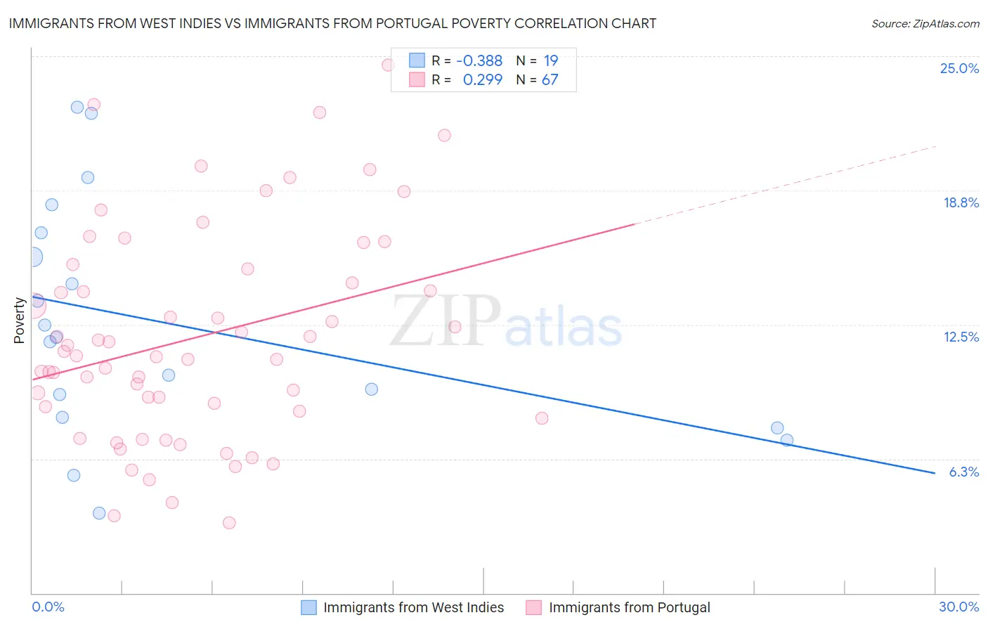 Immigrants from West Indies vs Immigrants from Portugal Poverty