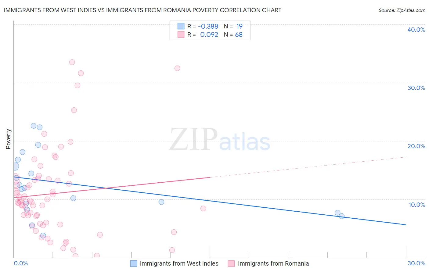 Immigrants from West Indies vs Immigrants from Romania Poverty