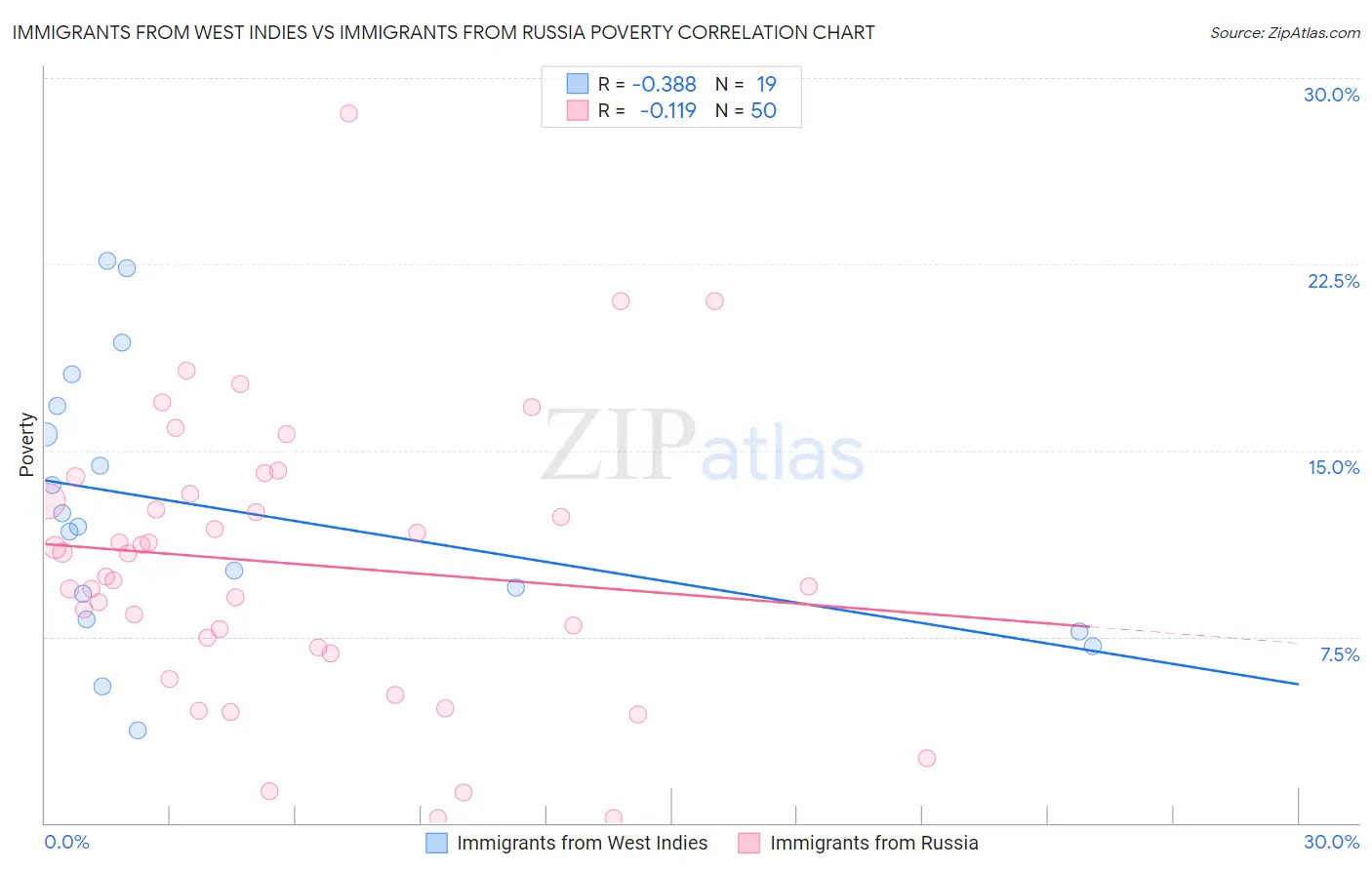 Immigrants from West Indies vs Immigrants from Russia Poverty