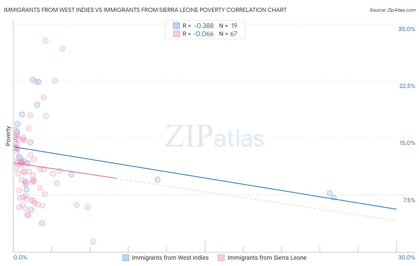 Immigrants from West Indies vs Immigrants from Sierra Leone Poverty