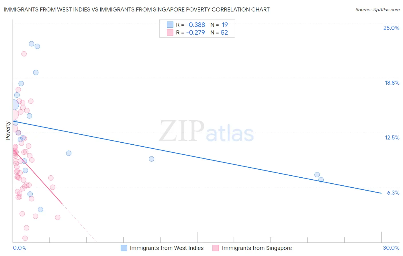 Immigrants from West Indies vs Immigrants from Singapore Poverty