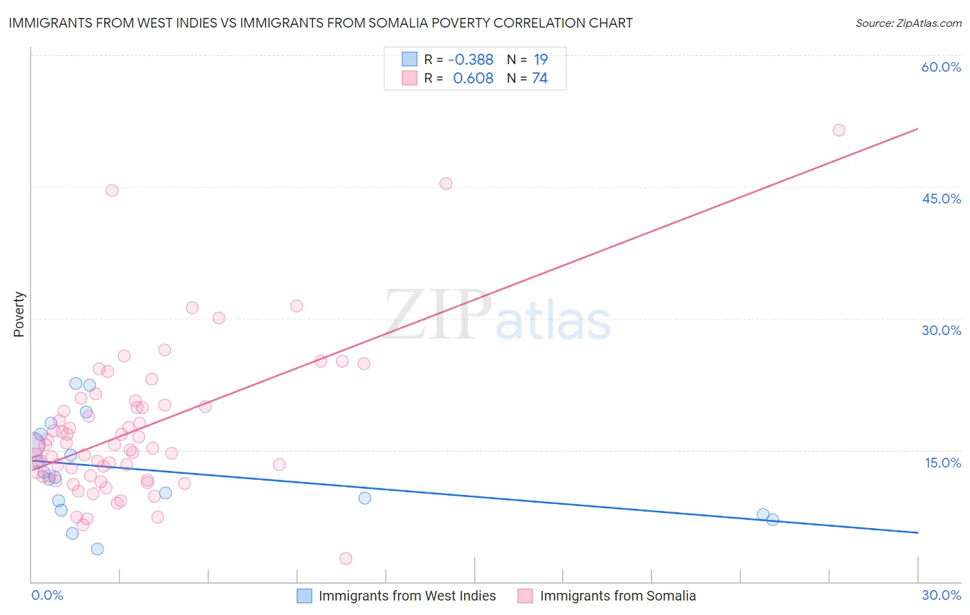 Immigrants from West Indies vs Immigrants from Somalia Poverty