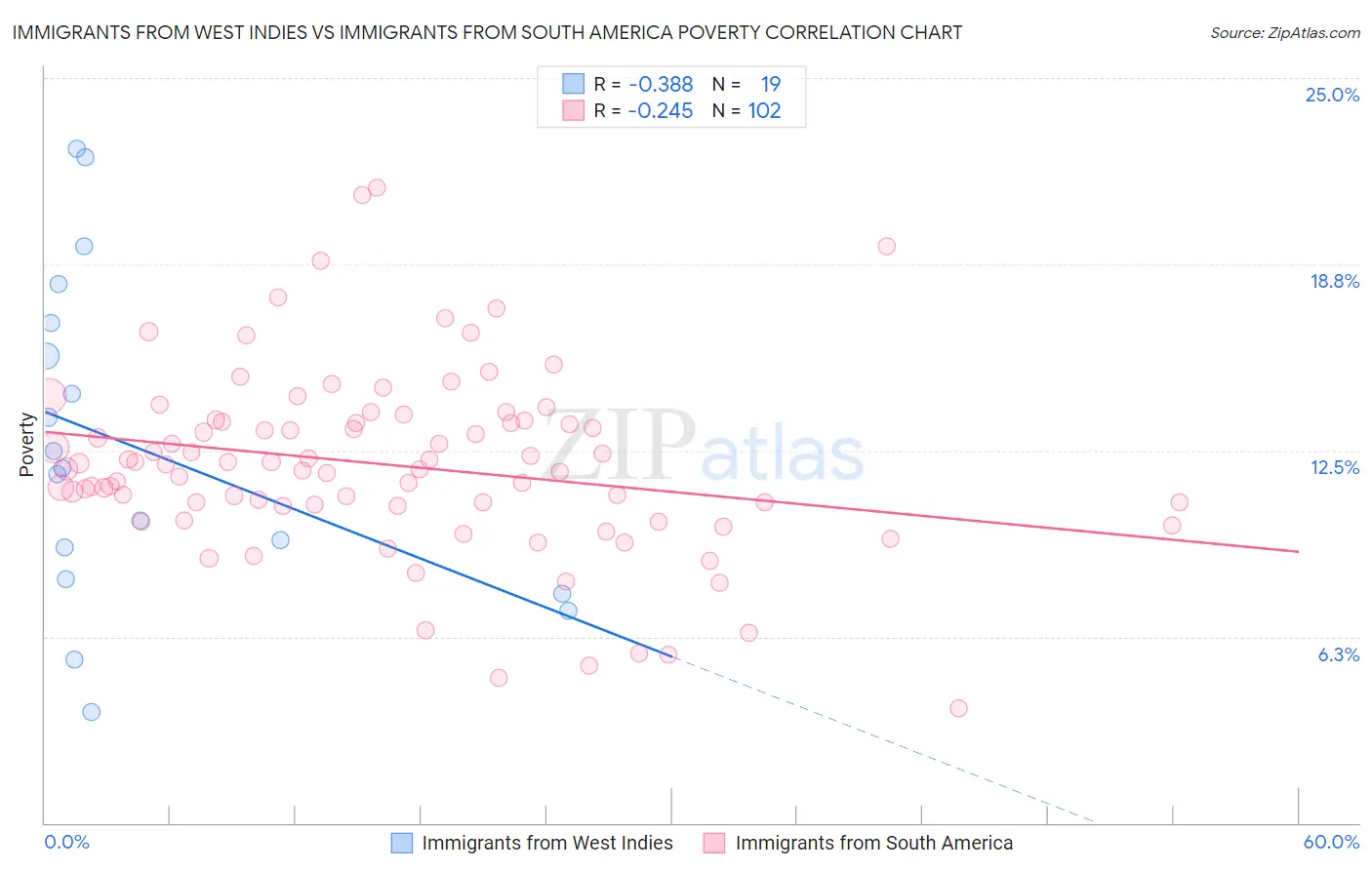 Immigrants from West Indies vs Immigrants from South America Poverty