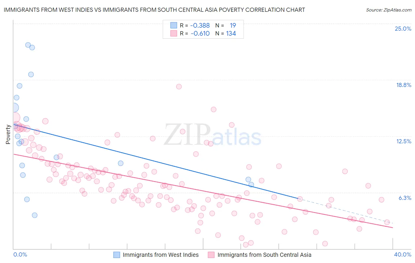 Immigrants from West Indies vs Immigrants from South Central Asia Poverty